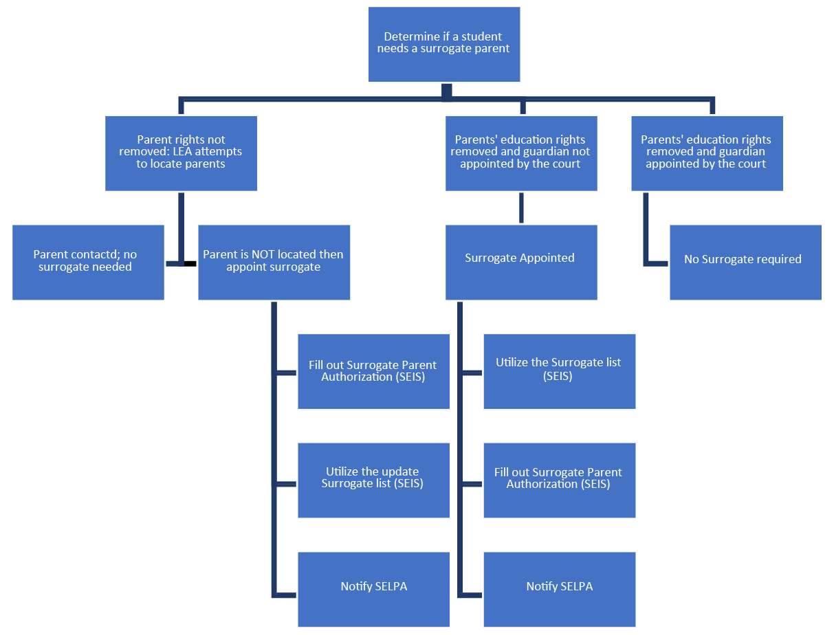 Surrogate Parent Flowchart graphic