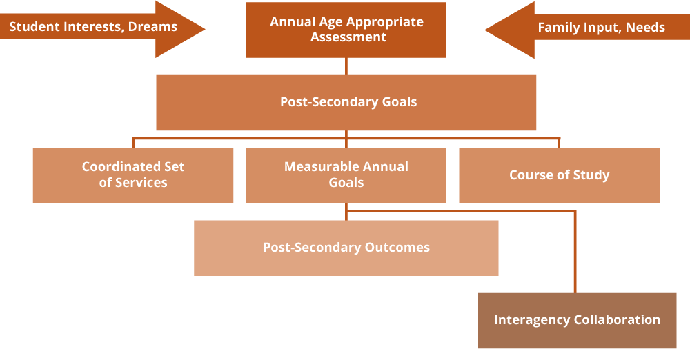 Flowchart illustrating how student interests, dreams, and family input inform an age-appropriate transition assessment, which guides postsecondary goals. From these goals stem a coordinated set of services, measurable annual goals, and a course of study. The measurable annual goals then lead to postsecondary outcomes and interagency collaboration.