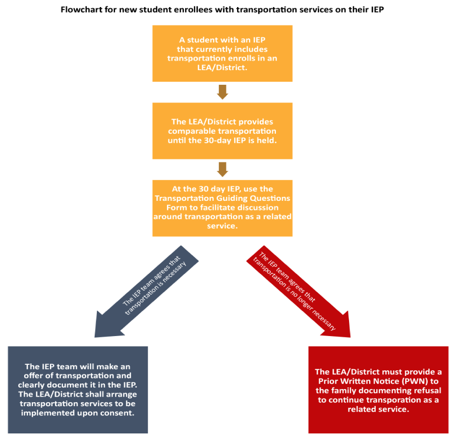 Flowchart for New Student Enrollees