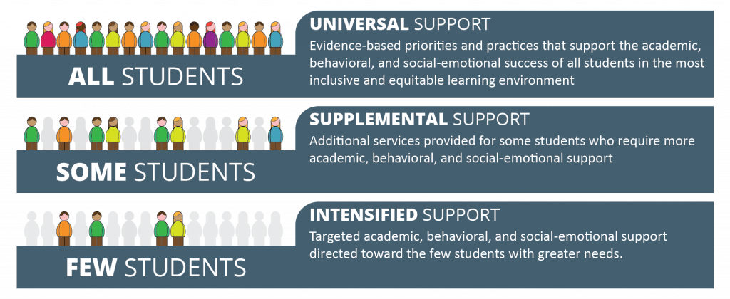 Diagram showing three levels of support. Universal support affecting all students, supplemental supports affecting some students, and intensive supports affecting a select few students